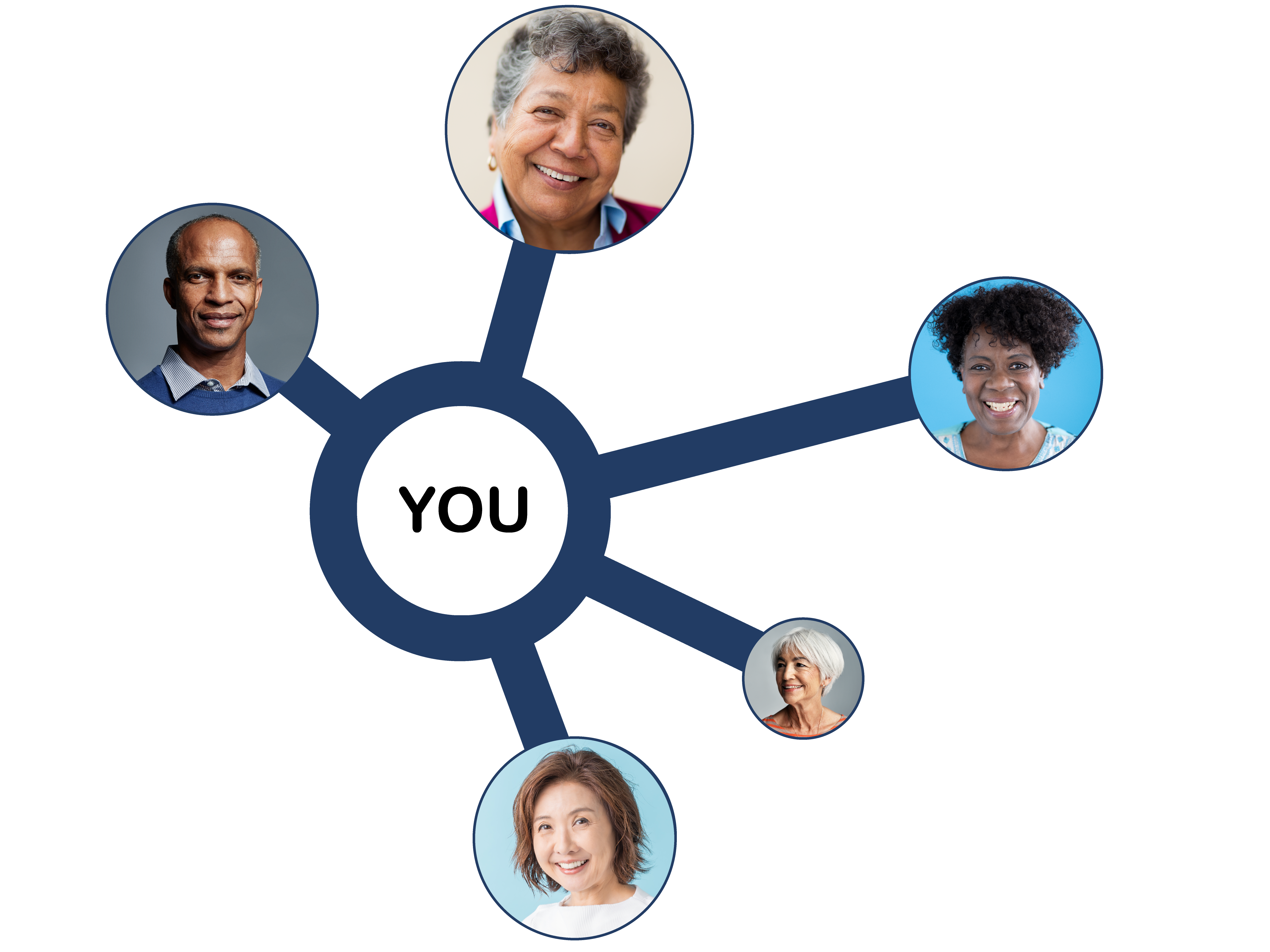 A diagram with "You" written at the center, connected by lines to headshot photos of 5 smiling diverse individuals of various ages, genders, and ethnicities.